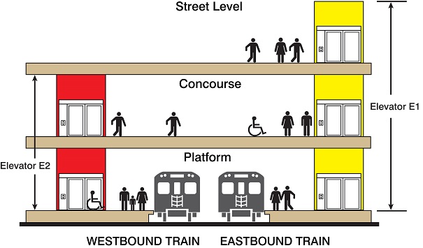 Cross section image of the elevators to be built at the main station