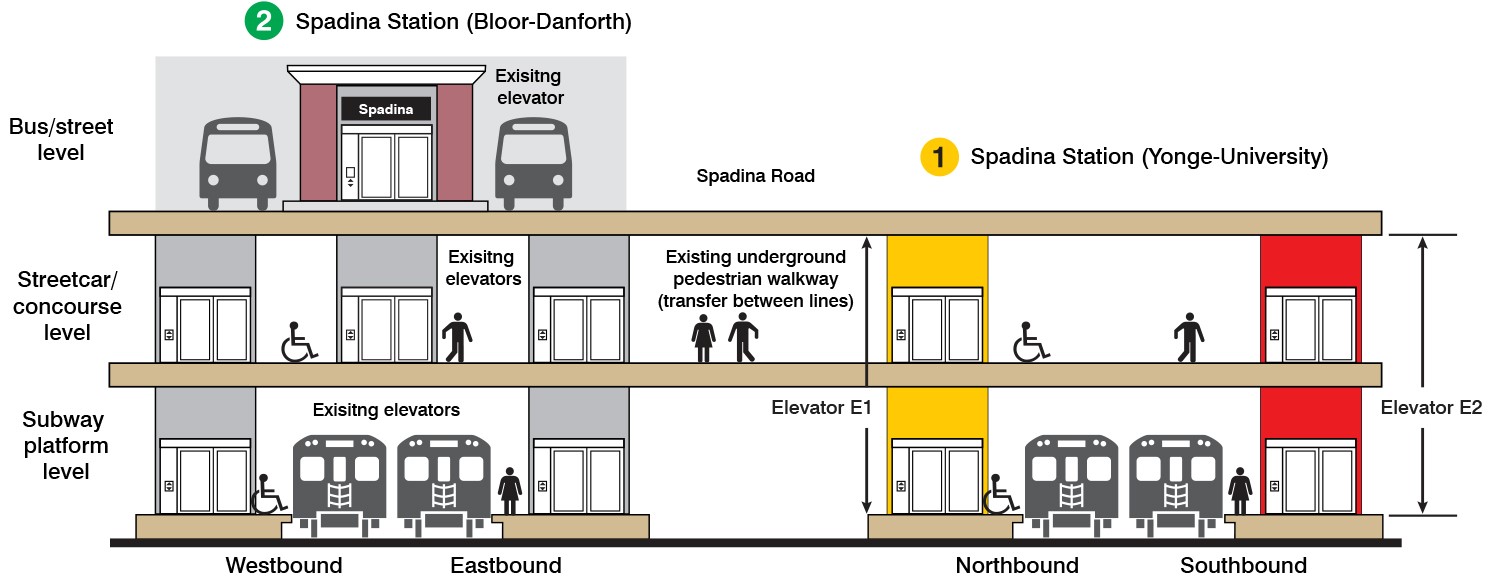 An elevation plan showing the two new elevators on Line 1 that are to be constructed and that there will be no change to the existing elevators at Line 2.