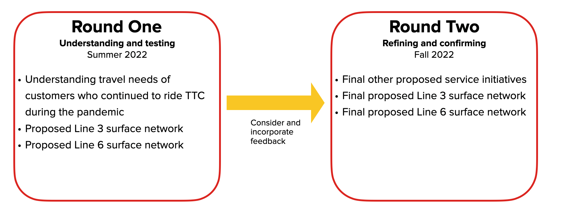 Chart showing what will be done during round 1 and round 2