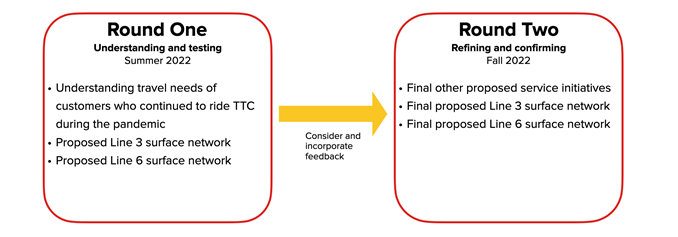 Chart showing what will be done during round 1 and round 2