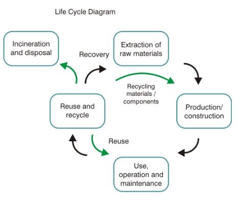 The raw materials are extracted. They are used in production or construction of materials. Those materials are then in use, operation, and maintained.  The materials are reused and recycled, and returned for use, operation and maintenance, or, extracted again for raw materials, or, incinerated and disposed of. The reused and recycled materials, which have been extracted for raw materials will return to the production/construction phase of the life cycle.  